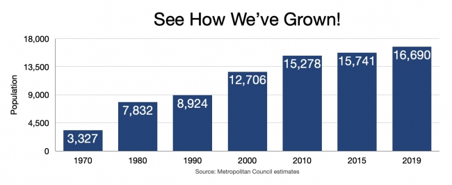 City of Ham Lake population graph from 1970 with 3,327 people to 16,690 in 2020